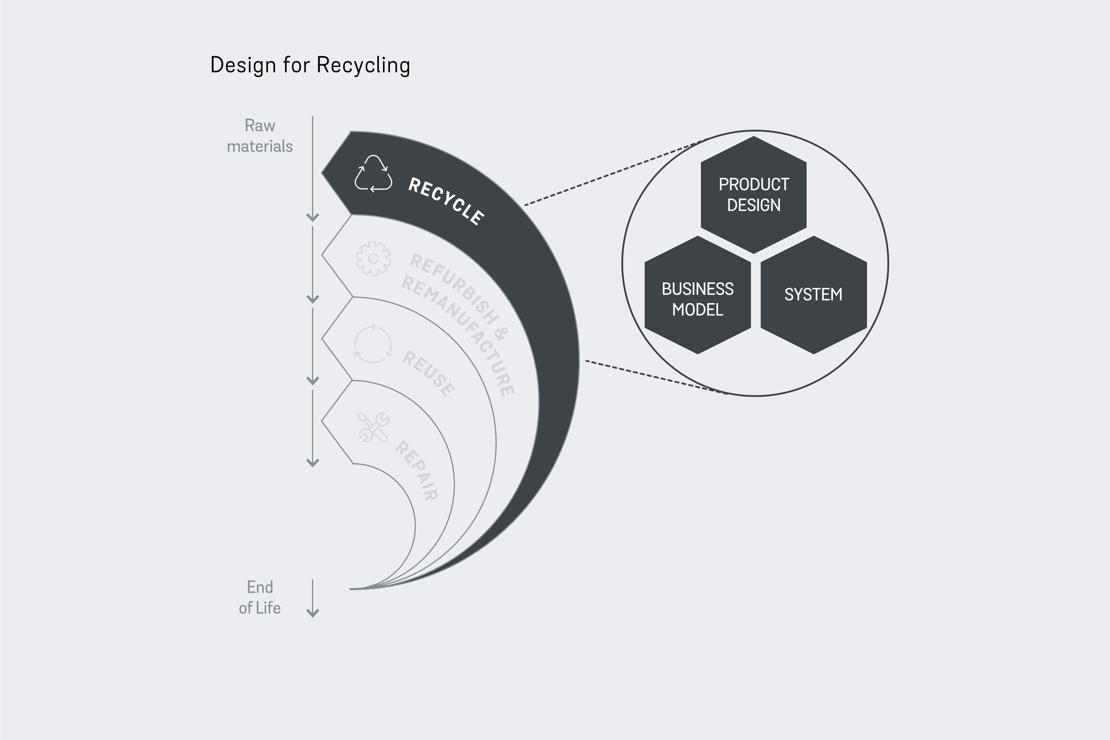 Illustration of Stena Circular Consultings design for recycling methodology