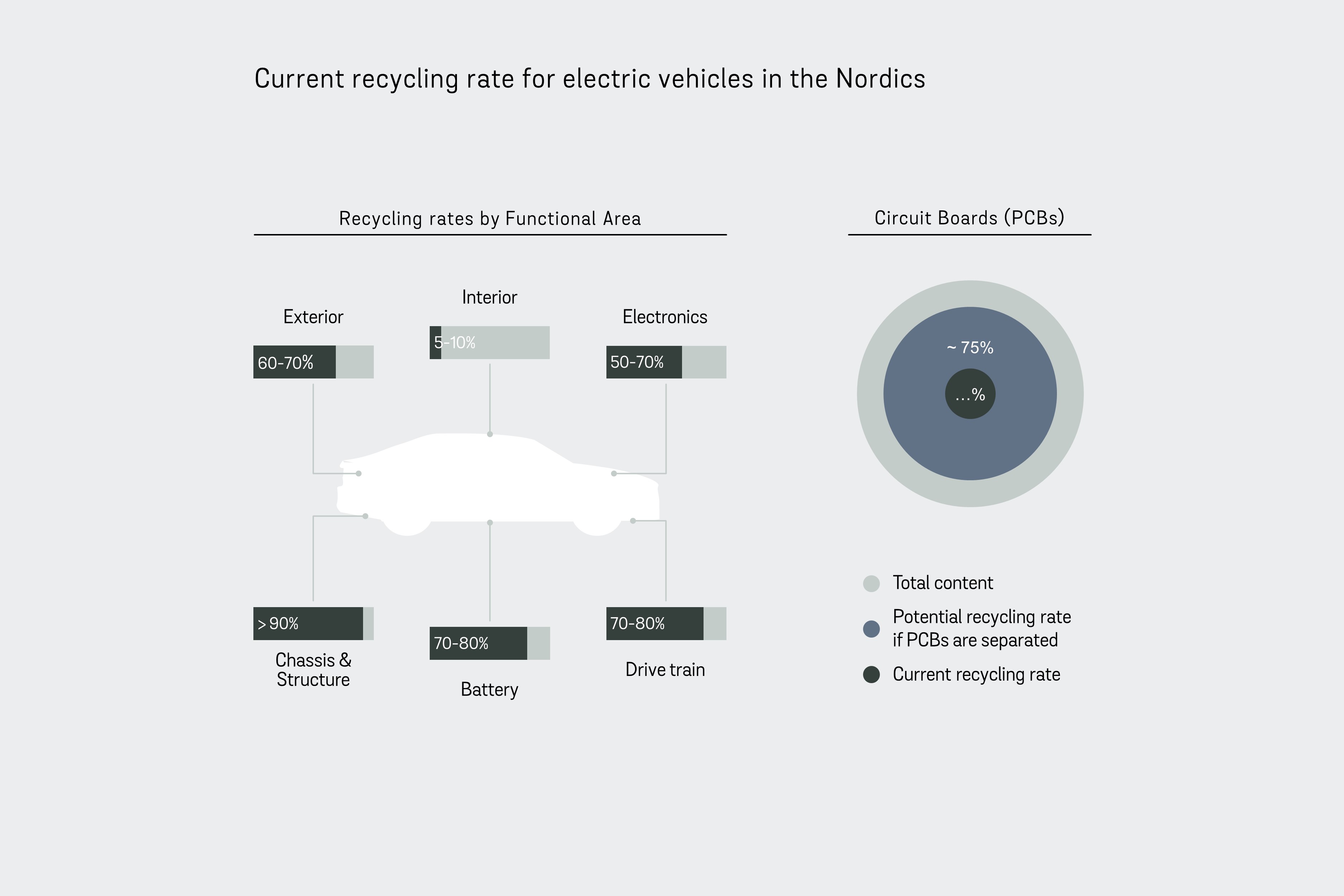 Current recycling rate for electric vehicles in the Nordics