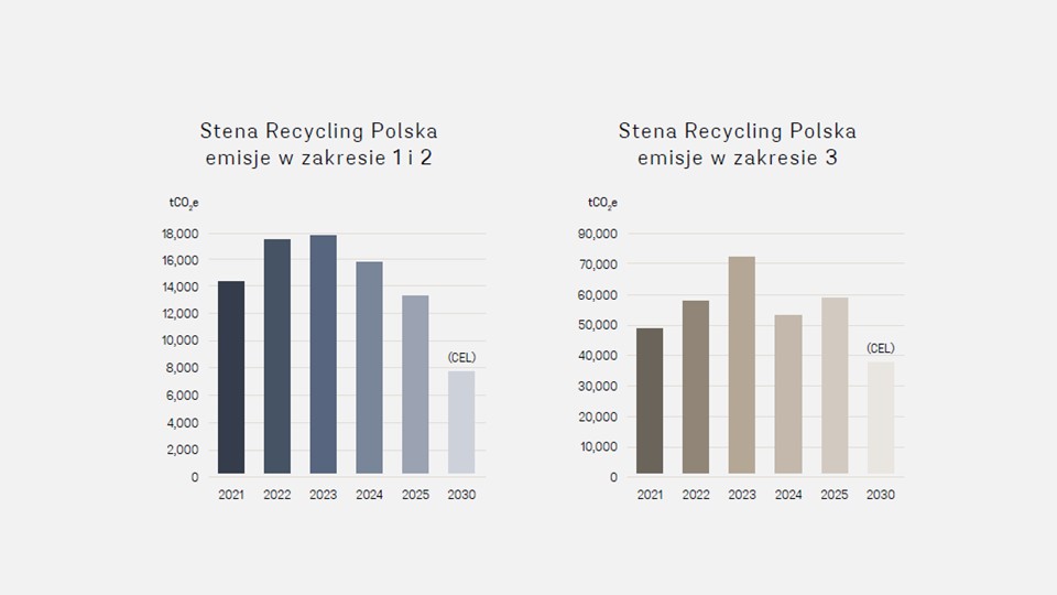 Emisje gazów cieplarnianych grupy Stena Recycling przedstawione na wykresie według lat.
