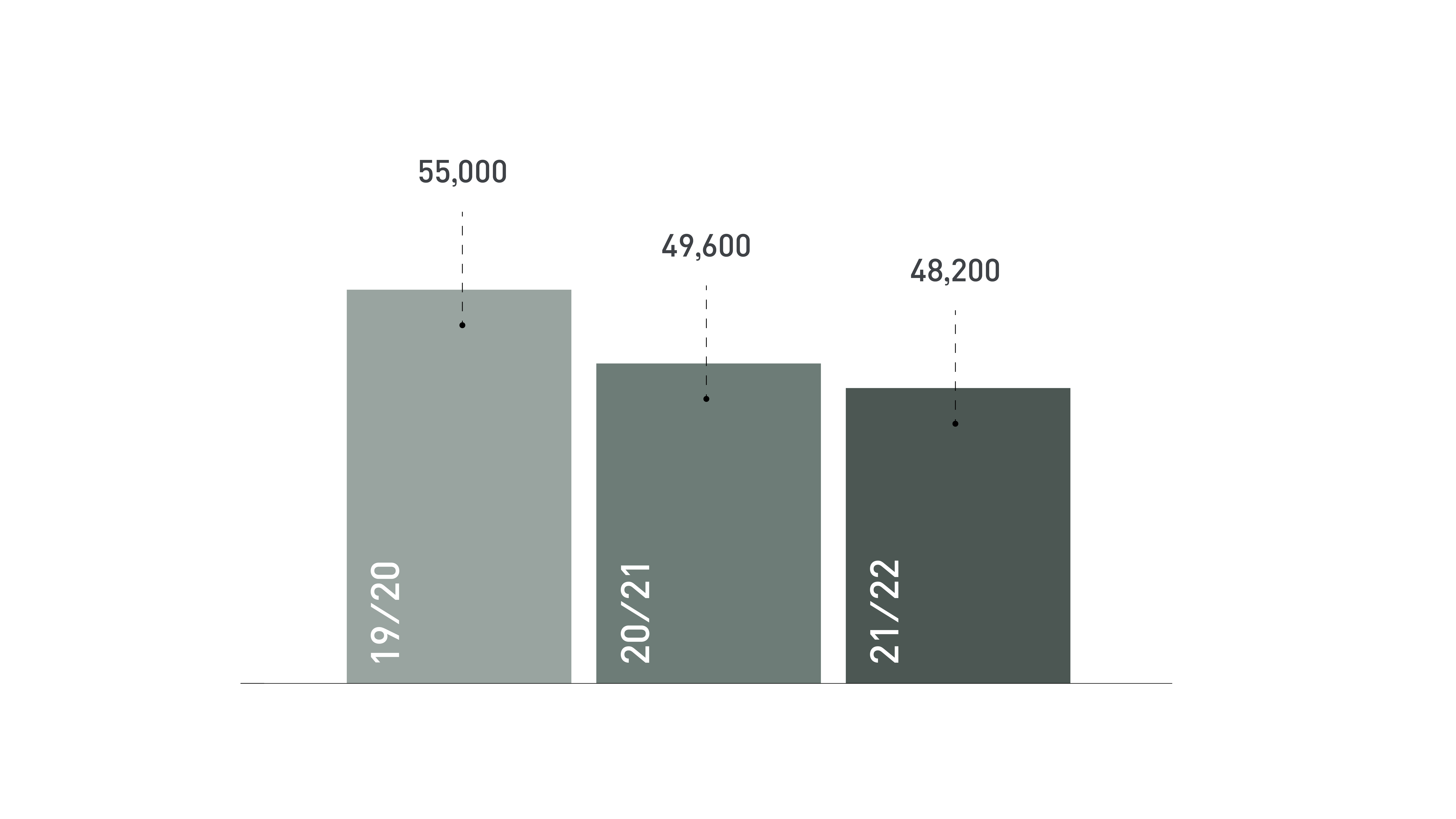 CO2-Emissionen der gesamten Stena Recycling Group, in Tonnen (Scopes 1 & 2)