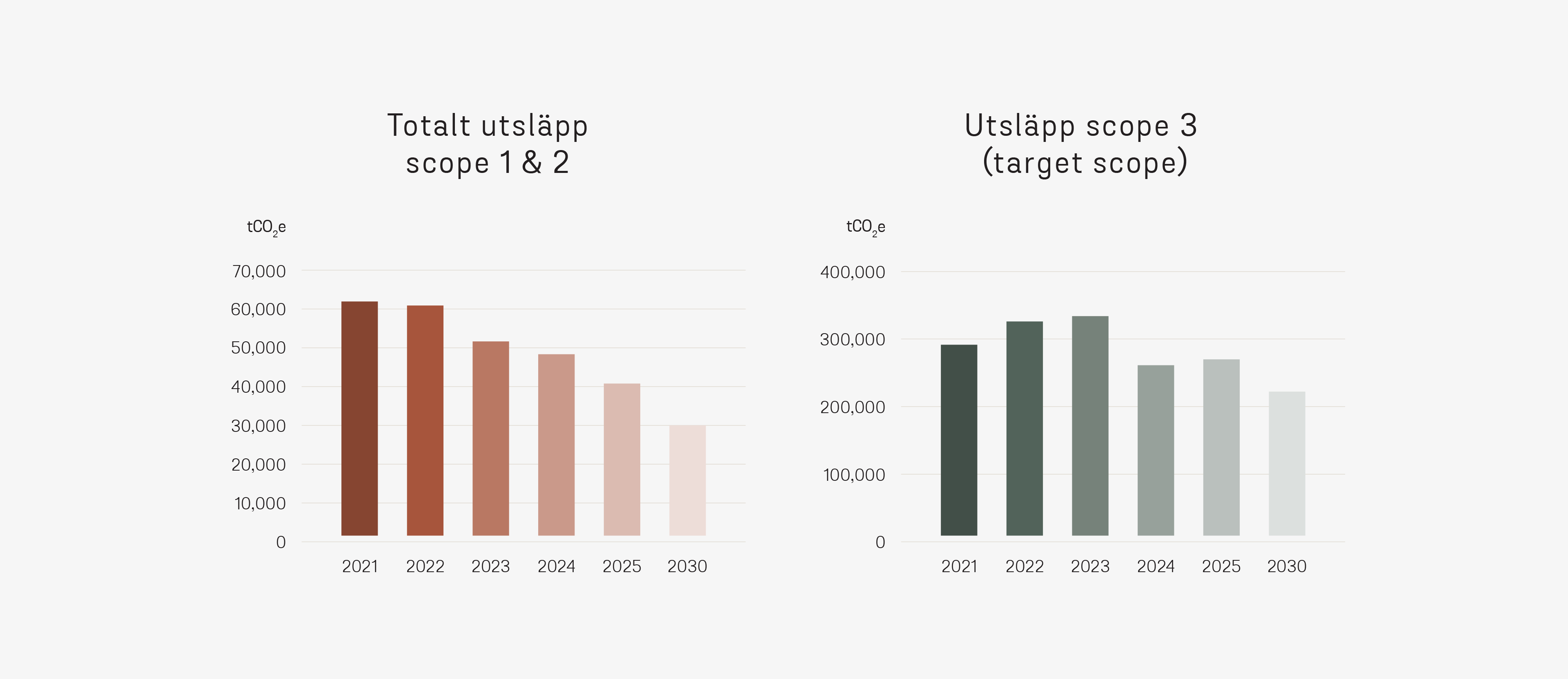 Växthusgasutsläpp från Stena Recycling Group visade i diagram.