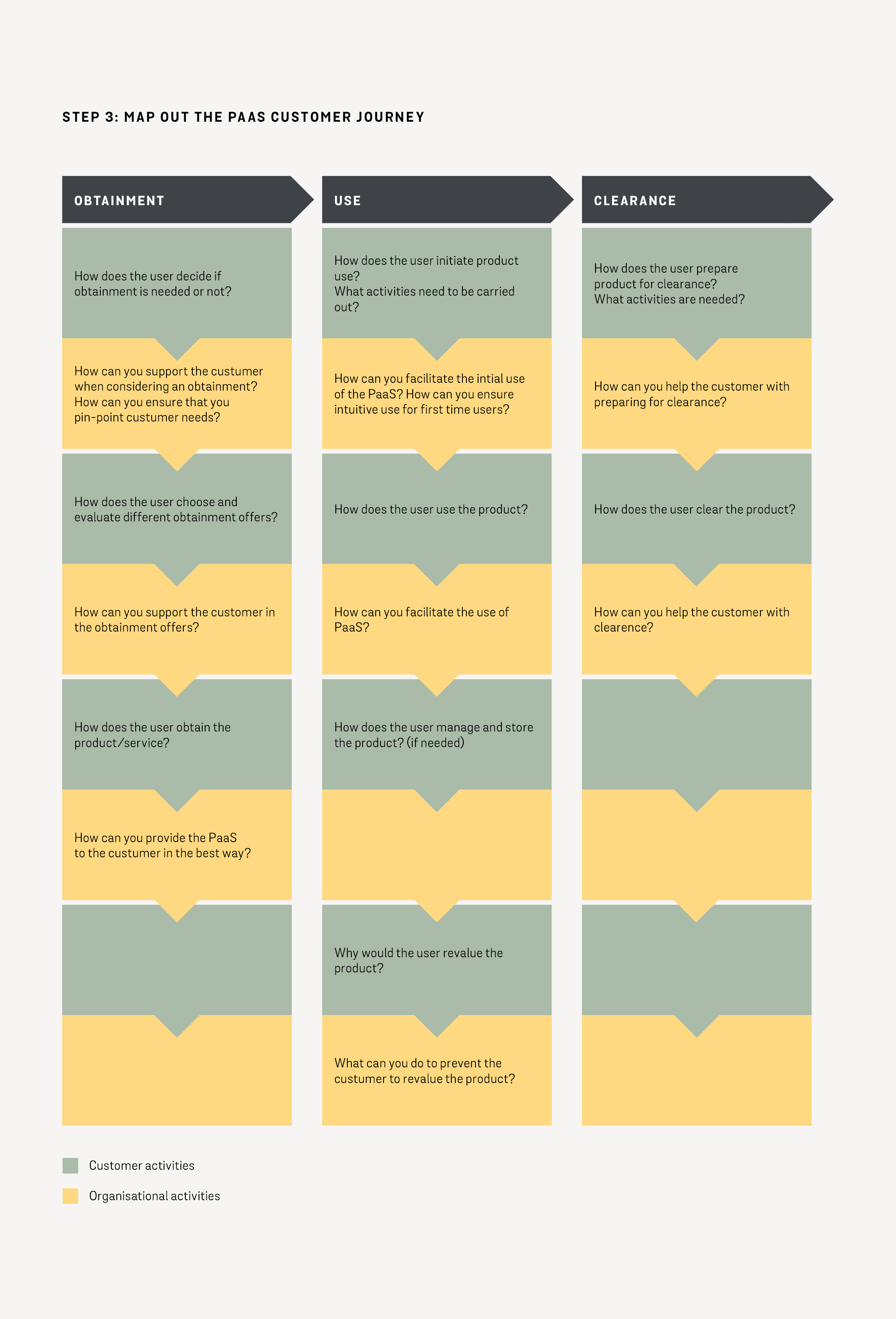 Map out the PaaS customer journey