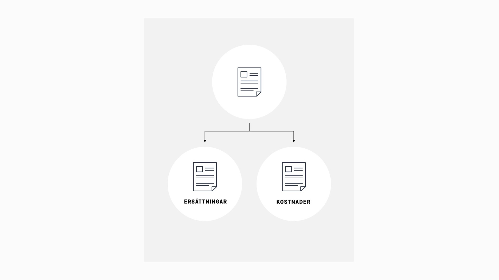 Ersättningar och kostnader uppdelade på separata dokument